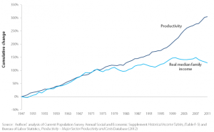 income disparity in the US