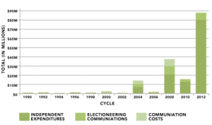 Citizens United Effect on political spending