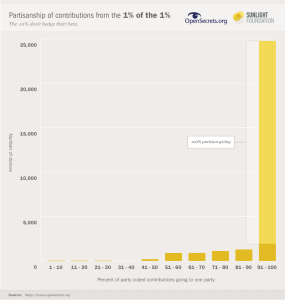 Private Contributions